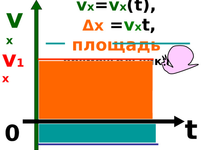v х v х = v х ( t ),   Δ х  = v х t , площадь  прямоугольника v 1 х t 1 t 0 