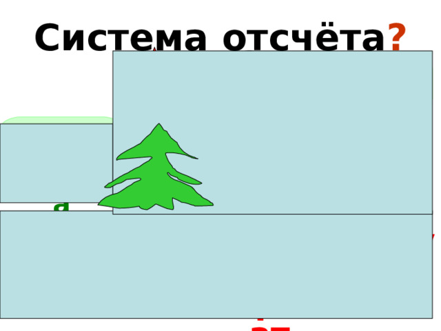 Система отсчёта ? z Часы Тело отсчёта у 0  Система  координат х 