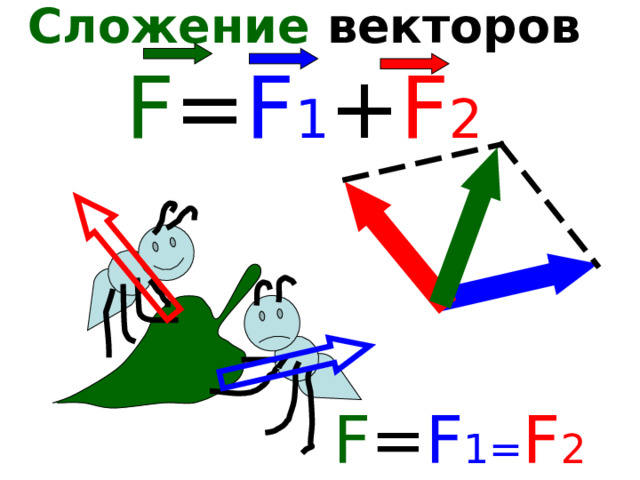 Сложение векторов F = F 1 + F 2  F = F 1 = F 2 