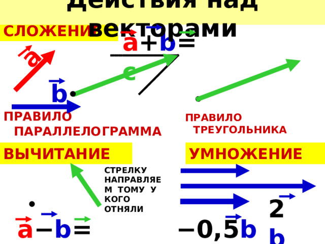 Действия над векторами а СЛОЖЕНИЕ а + b = c b ПРАВИЛО ПАРАЛЛЕЛОГРАММА ПРАВИЛО ТРЕУГОЛЬНИКА УМНОЖЕНИЕ ВЫЧИТАНИЕ СТРЕЛКУ НАПРАВЛЯЕМ ТОМУ У КОГО ОТНЯЛИ 2 b а − b = c − 0,5 b 