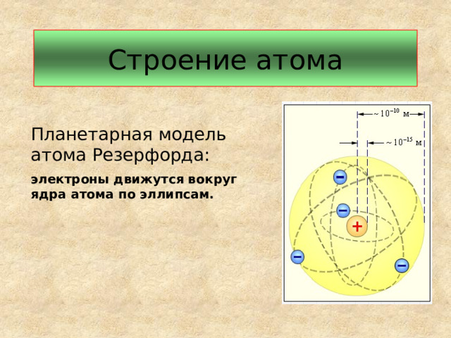 Строение атома Планетарная модель атома Резерфорда: электроны движутся вокруг ядра атома по эллипсам. 