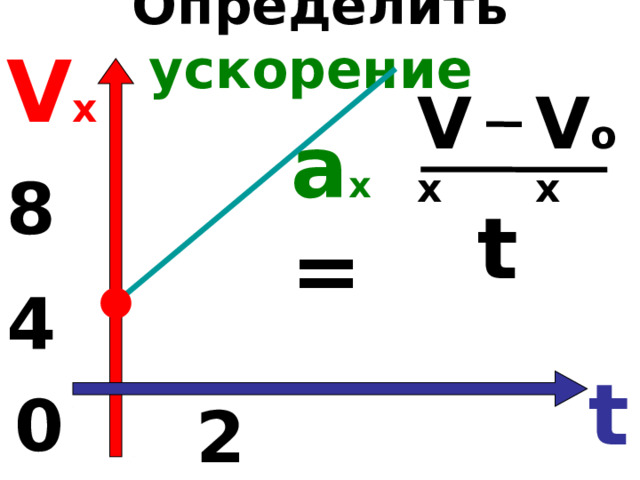 Определить ускорение  V x V ox V x  а х = 8 8 t 4 4 t 0 2 2 