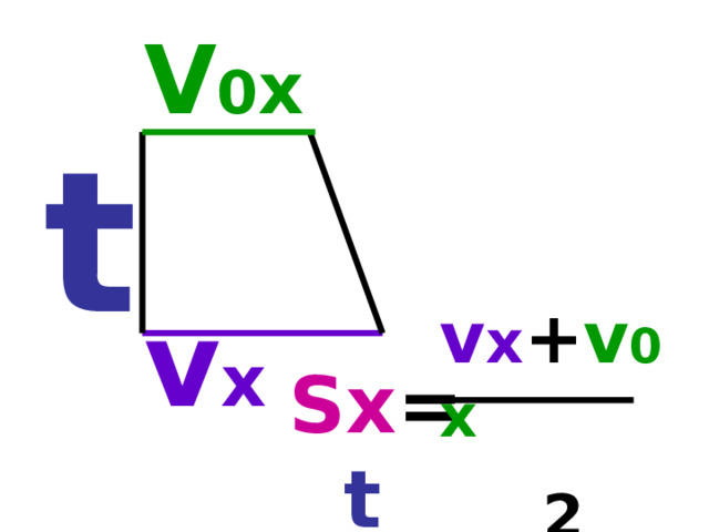 V 0 x  v x t v x + v 0 x  2 Sx = t  