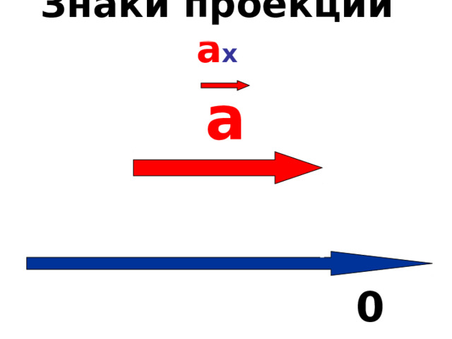 Знаки проекции а х  а  0 Х 