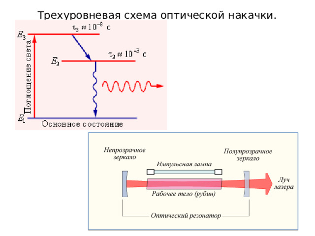 Трехуровневая схема оптической накачки. 