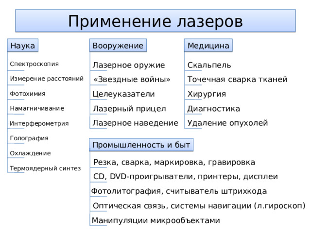 Применение лазеров Вооружение Медицина Наука Лазерное оружие Скальпель Спектроскопия «Звездные войны» Точечная сварка тканей Измерение расстояний Хирургия Целеуказатели Фотохимия Лазерный прицел Диагностика Намагничивание Лазерное наведение Удаление опухолей Интерферометрия Голография Промышленность и быт Охлаждение Резка, сварка, маркировка, гравировка Термоядерный синтез CD, DVD-проигрыватели, принтеры, дисплеи Фотолитография, считыватель штрихкода Оптическая связь, системы навигации (л.гироскоп) Манипуляции микрообъектами 