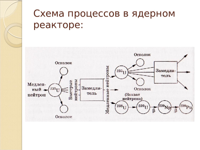 Схема процессов в ядерном реакторе: 