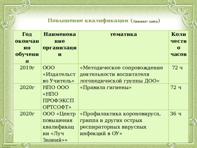  Повышение квалификации ( Н ажмит е здесь ) Год окончания обучения Наименование организации 2019г тематика ООО «Издательство Учитель» 2020г 2020г Количество часов «Методическое сопровождение деятельности воспитателя логопедической группы ДОО» НПО ООО «НПО ПРОФЭКСПОРТСОФТ» ООО «Центр повышения квалификации «Луч Знаний»»  72 ч «Правила гигиены» 72 ч «Профилактика короновируса, гриппа и других острых респираторных вирусных инфекций в ОУ» 36 ч 