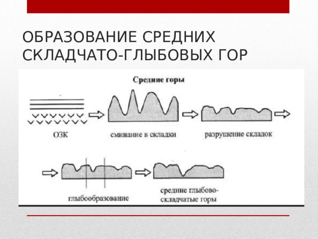 ОБРАЗОВАНИЕ СРЕДНИХ СКЛАДЧАТО-ГЛЫБОВЫХ ГОР 