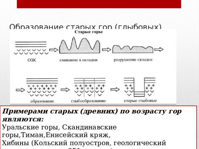 Образование старых гор (глыбовых) Примерами старых (древних) по возрасту гор являются: Уральские горы, Скандинавские горы,Тиман,Енисейский кряж, Хибины (Кольский полуостров, геологический возраст примерно 350 млн лет) 