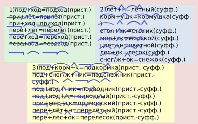 2)лёт+н=лётный(суфф.) корм+ушк=кормушка(суфф.) стол+ик=столик(суфф.) мор+ск=морской(суфф.) цвет+н=цветной(суфф.) лес+ок=лесок(суфф.) снег/ж+ок=снежок(суфф.) 1)под+ход=подход(прист.)  при+лёт=прилёт(прист.)  при+ход=приход(прист.)  пере+лёт=перелёт(прист.)  пере+ход=переход(прист.)  пере+вод=перевод(прист.) 3)под+корм+к=подкормка(прист.-суфф.) под+снег/ж+ник=подснежник(прист.-суфф.) под+вод+ник=подводник(прист.-суфф.) под+вод+н=подводный(прист.-суфф.) при+мор+ск=приморский(прист.-суфф.) пере+лёт+н=перелётный(прист.-суфф.) пере+лес+ок=перелесок(прист.-суфф.) 