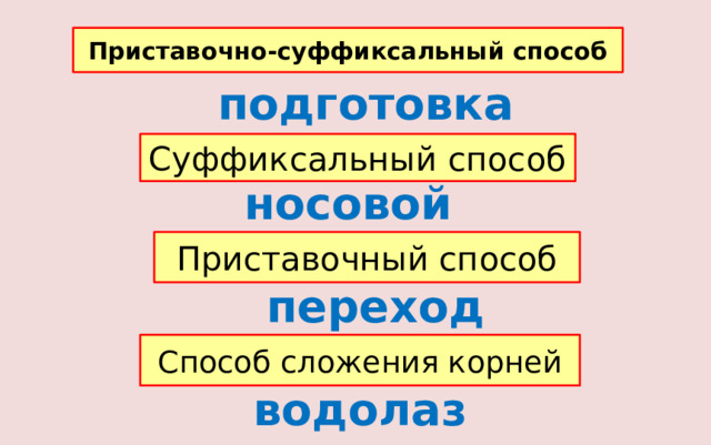 Приставочно-суффиксальный способ подготовка Суффиксальный способ носовой Приставочный способ переход Способ сложения корней водолаз 