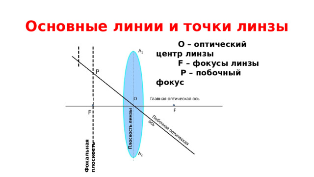 ------------------------------- Фокальная плоскость Основные линии и точки линзы  О – оптический центр линзы  F – фокусы линзы  P – побочный фокус  P F F 
