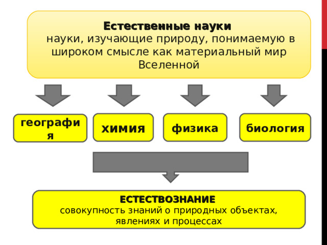 Естественные науки  науки, изучающие природу, понимаемую в широком смысле как материальный мир Вселенной физика химия биология география ЕСТЕСТВОЗНАНИЕ совокупность знаний о природных объектах, явлениях и процессах 
