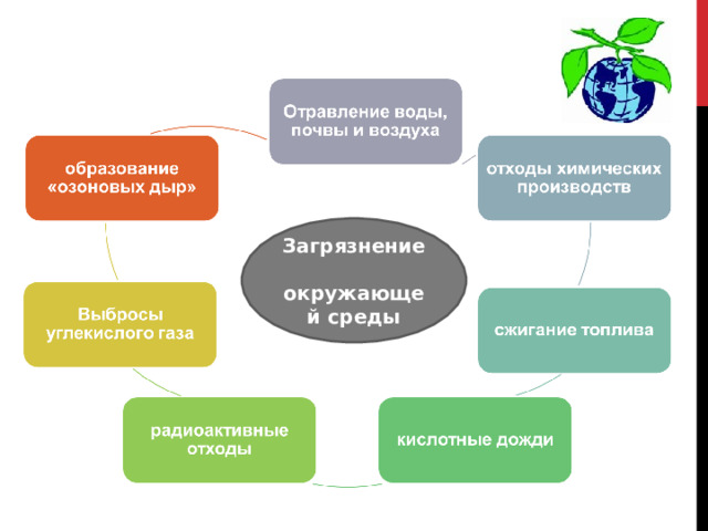Загрязнение окружающей среды 
