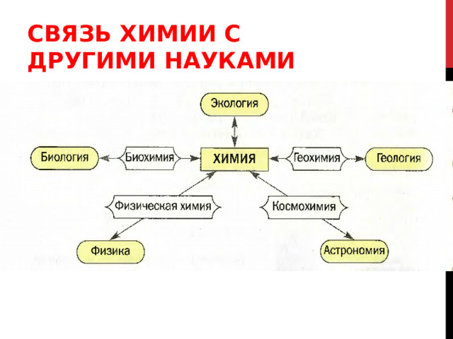 СВЯЗЬ ХИМИИ С ДРУГИМИ НАУКАМИ 