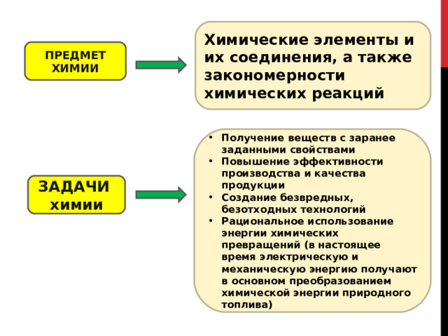 Химические элементы и их соединения, а также закономерности химических реакций ПРЕДМЕТ ХИМИИ Получение веществ с заранее заданными свойствами Повышение эффективности производства и качества продукции Создание безвредных, безотходных технологий Рациональное использование энергии химических превращений   (в настоящее время электрическую и механическую энергию получают в основном преобразованием химической энергии природного топлива) ЗАДАЧИ химии 