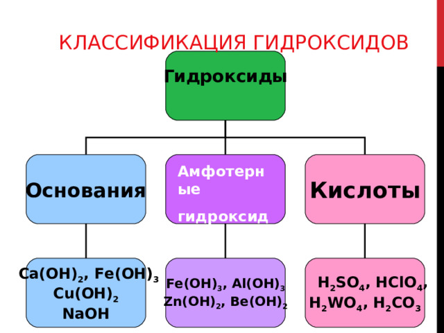 КЛАССИФИКАЦИЯ ГИДРОКСИДОВ Гидроксиды   Основания  Кислоты Амфотерные гидроксиды   Ca (ОН) 2 ,  Fe ( O Н) 3  Cu (ОН) 2 Na ОН Fe ( O Н) 3 ,  Al ( O Н) 3 Zn ( O Н) 2 , Be ( O Н) 2  Н 2 SO 4 , Н ClO 4 , Н 2 WO 4 , Н 2 СО 3 