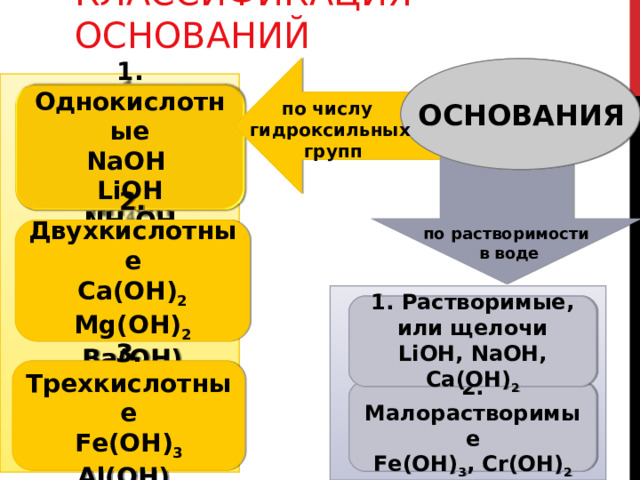КЛАССИФИКАЦИЯ ОСНОВАНИЙ   1. Однокислотные Na ОН Li ОН N Н 4 ОН по числу гидроксильных  групп ОСНОВАНИЯ 2. Двухкислотные Са(ОН) 2 Mg (ОН) 2  В a (ОН) 2 по растворимости  в воде 1. Растворимые, или щелочи Li ОН, N аОН, Са(ОН) 2 3. Трехкислотные Fe (ОН) 3 Al(OH) 3 2. Малорастворимые Fe (ОН) 3 , С r (ОН) 2  