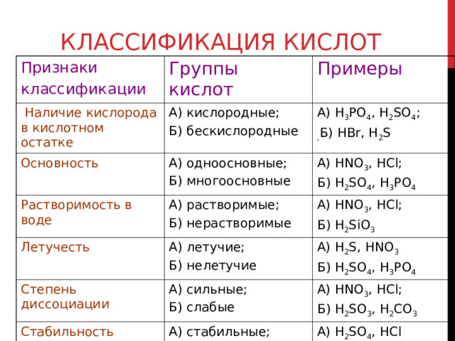 КЛАССИФИКАЦИЯ КИСЛОТ Признаки классификации Группы кислот  Наличие кислорода в кислотном остатке Примеры А) кислородные; Б) бескислородные Основность А) H 3 PO 4 , H 2 SO 4 ; , Б) HBr, H 2 S  А) одноосновные; Б) многоосновные Растворимость в воде Летучесть А) растворимые; Б) нерастворимые А) HNO 3 , HCl ; Б) H 2 SO 4 , H 3 PO 4 А) HNO 3 , HCl ; Б) H 2 SiO 3 А) летучие; Б) нелетучие Степень диссоциации А) H 2 S, HNO 3 Б) H 2 SO 4 , H 3 PO 4 А) сильные; Б) слабые Стабильность А) HNO 3 , HCl ; Б) H 2 SO 3 , H 2 CO 3 А) стабильные; Б) нестабильные А) H 2 SO 4 , HCl Б) H 2 SO 3 , H 2 CO 3 