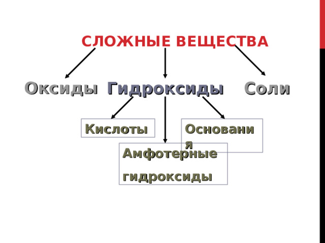 СЛОЖНЫЕ ВЕЩЕСТВА Гидроксиды Соли Оксиды Кислоты Основания Амфотерные гидроксиды 