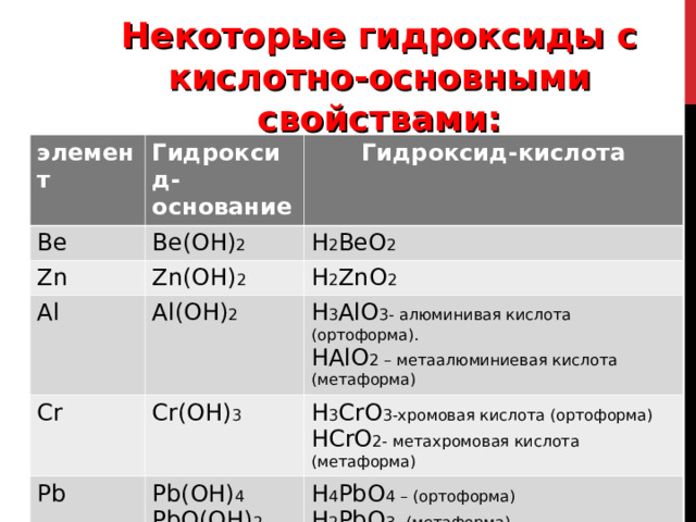 Некоторые гидроксиды с кислотно-основными свойствами:  элемент Гидроксид-основание Ве Гидроксид-кислота Ве(ОН) 2 Zn Zn(OH) 2 Н 2 ВеО 2 Al Cr H 2 ZnO 2 Al(OH) 2 Cr(OH) 3 H 3 AlO 3 - алюминивая кислота (ортоформа). HAlO 2 – метаалюминиевая кислота (метаформа) Pb H 3 CrO 3- хромовая кислота (ортоформа)  HCrO 2- метахромовая кислота (метаформа) Pb(OH) 4 PbO(OH) 2 (PbO nH 2 O) H 4 PbO 4 – (ортоформа) H 2 PbO 3- (метаформа) 