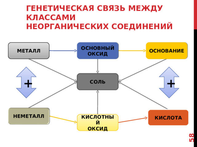  ГЕНЕТИЧЕСКАЯ СВЯЗЬ МЕЖДУ КЛАССАМИ  НЕОРГАНИЧЕСКИХ СОЕДИНЕНИЙ МЕТАЛЛ ОСНОВНЫЙ ОКСИД ОСНОВАНИЕ + + СОЛЬ НЕМЕТАЛЛ КИСЛОТА КИСЛОТНЫЙ ОКСИД 