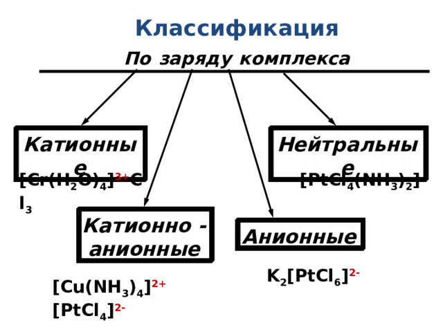 Классификация  По  заряду  комплекса Катионные Нейтральные [Cr(H 2 O) 4 ] 3+ Cl 3 [PtCl 4 (NH 3 ) 2 ] Катионно - анионные Анионные K 2 [PtCl 6 ] 2- [Cu(NH 3 ) 4 ] 2+ [PtCl 4 ] 2- 