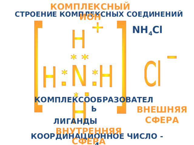 КОМПЛЕКСНЫЙ ИОН СТРОЕНИЕ КОМПЛЕКСНЫХ СОЕДИНЕНИЙ NH 4 Cl КОМПЛЕКСООБРАЗОВАТЕЛЬ ВНЕШНЯЯ СФЕРА ЛИГАНДЫ ВНУТРЕННЯЯ СФЕРА КООРДИНАЦИОННОЕ ЧИСЛО - 4 