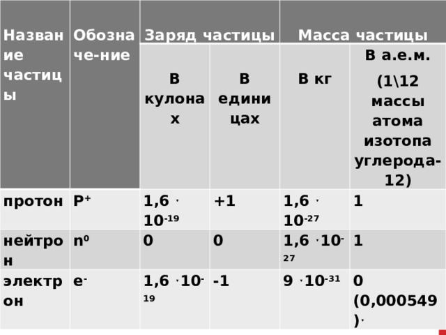   Название частицы протон Обозначе-ние  нейтрон P +  Заряд частицы электрон  n 0 В кулонах 1,6 ˑ 10 -19  +1 0 e - Масса частицы  В единицах 1,6 ˑ 10 -19 В а.е.м. В кг 1,6 ˑ 10 -27 0 -1 1 1,6 ˑ 10 -27 (1\12 массы атома изотопа углерода-12) 9 ˑ 10 -31 1 0 (0,000549) ˑ 