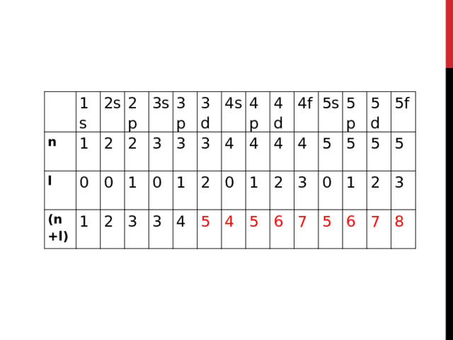 1s n 2s 1 l 0 2p (n+l) 2 1 0 3s 2 1 3p 2 3 3 0 3d 3 1 4s 3 3 4p 4 4 2 4d 0 4 5 1 4f 4 4 5s 2 5 4 6 3 5 5p 0 5d 5 7 1 5f 5 5 2 5 6 3 7 8 