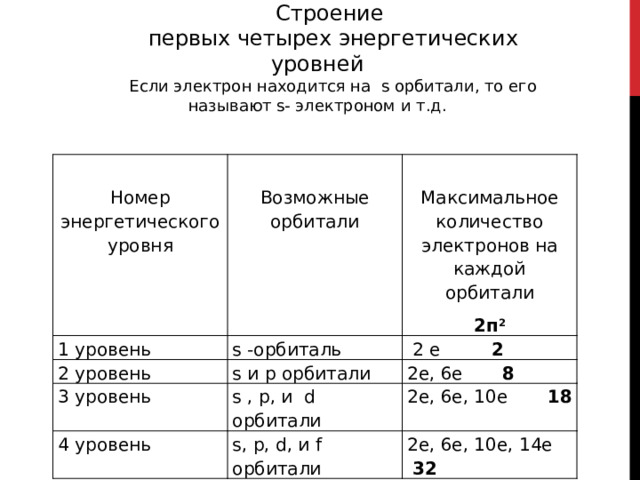 Строение первых четырех энергетических уровней Если электрон находится на s орбитали, то его называют s- электроном и т.д. Номер энергетического уровня 1 уровень Возможные орбитали s -орбиталь 2 уровень Максимальное количество электронов на каждой орбитали s и p орбитали 3 уровень  2 е 2 2п 2 4 уровень 2е, 6е 8 s , p, и d орбитали s, p, d, и f орбитали 2е, 6е, 10е 18 2е, 6е, 10е, 14е 32 