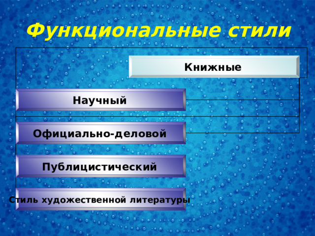 Функциональные стили Книжные  Научный  Официально-деловой  Публицистический  Стиль художественной литературы  
