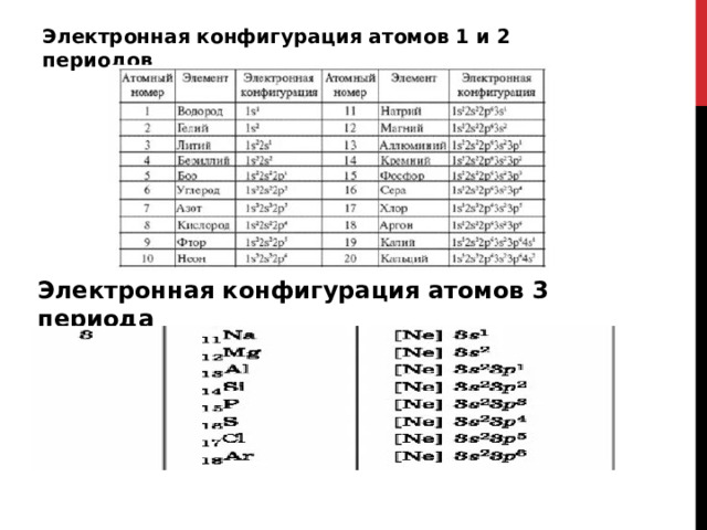 Электронная конфигурация атомов 1 и 2 периодов  Электронная конфигурация атомов 3 периода 