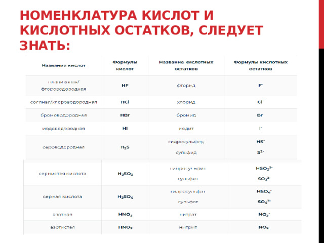 Номенклатура кислот и кислотных остатков, следует знать: 