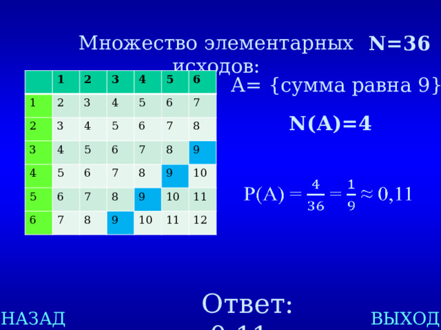 Множество элементарных исходов: N=36 A= {сумма равна 9} 1 1 2 2 2 3 3 3 3 4 4 4 4 4 5 5 5 5 5 5 6 6 6 6 6 6 6 7 7 7 7 7 7 8 8 8 8 8 9 9 9 9 10 10 10 11 11 12 N(А)=4   Ответ: 0,11. ВЫХОД НАЗАД 