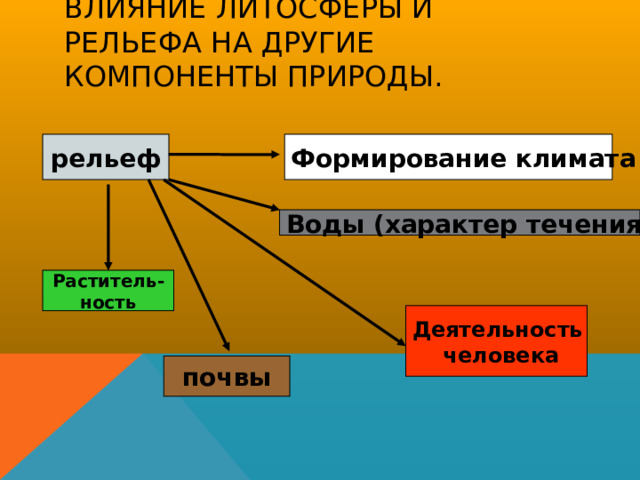 Влияние литосферы и рельефа на другие компоненты природы.    Формирование климата рельеф  Воды (характер течения рек) Раститель- ность Деятельность человека почвы 