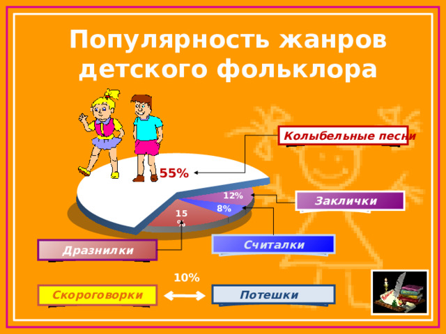 Популярность жанров детского фольклора Колыбельные песни 55% Click to add T 12%  Заклички 8% 15% Считалки Дразнилки 10% Скороговорки Потешки 