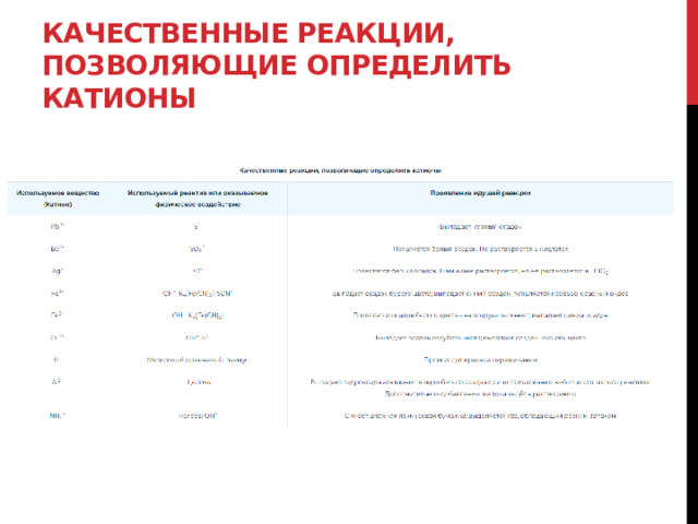 Качественные реакции, позволяющие определить катионы  