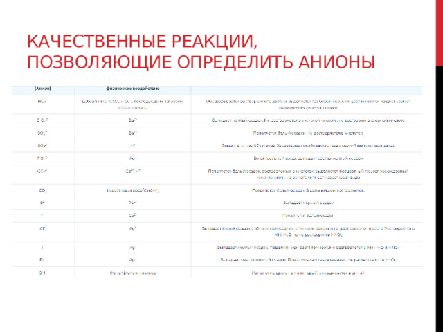 Качественные реакции, позволяющие определить анионы  
