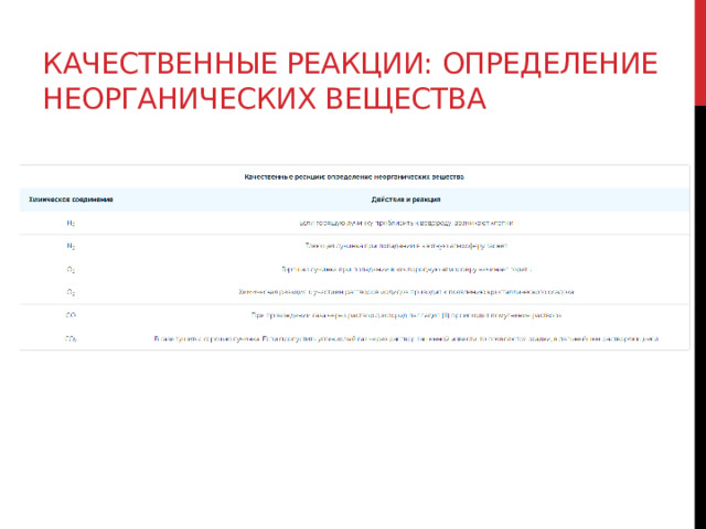 Качественные реакции: определение неорганических вещества 