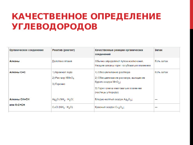 Качественное определение углеводородов 