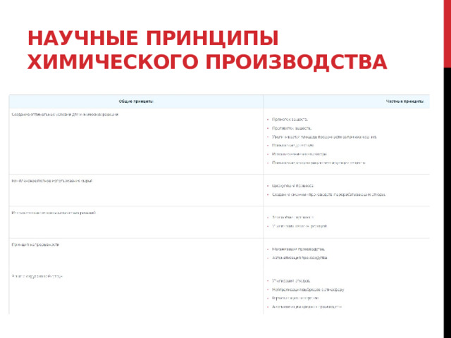 Научные принципы химического производства 