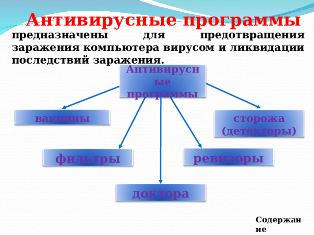 Антивирусные программы предназначены для предотвращения заражения компьютера вирусом и ликвидации последствий заражения. Антивирусные программы вакцины сторожа (детекторы) ревизоры фильтры доктора Содержание 