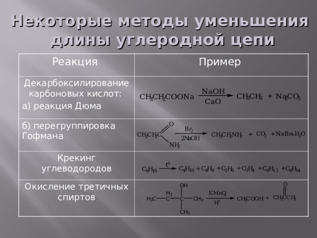 Некоторые методы уменьшения длины углеродной цепи Реакция Пример Декарбоксилирование карбоновых кислот: а) реакция Дюма б) перегруппировка Гофмана Крекинг углеводородов Окисление третичных спиртов 