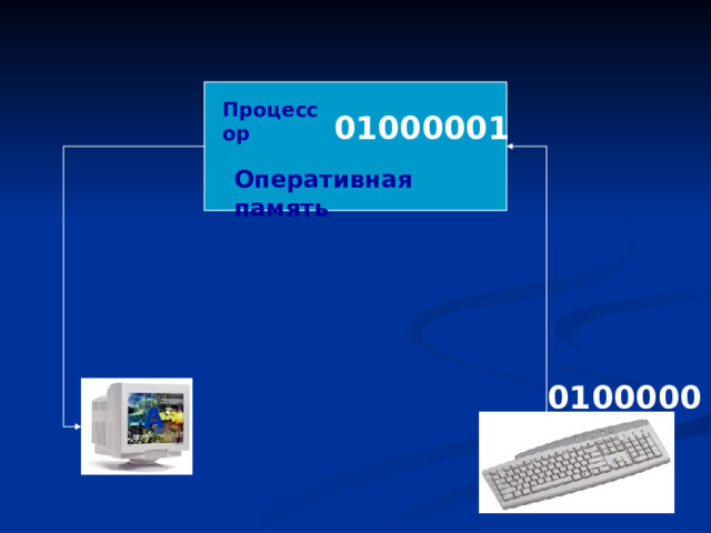 Процессор 01000001 Оперативная память 01000001 А А Клавиатура 