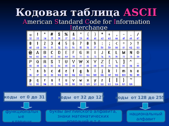 Кодовая таблица ASCII A merican  S tandard C ode f or  I nformation I nterchange коды от 0 до 31  коды от 32 до 127  коды от 128 до 255  буквы английского алфавита, знаки математических операций и т.д функциональные клавиши национальный алфавит 