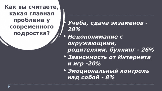 Как вы считаете, какая главная проблема у современного подростка? Учеба, сдача экзаменов - 28% Недопонимание с окружающими, родителями, буллинг - 26% Зависимость от Интернета и игр -20% Эмоциональный контроль над собой - 8% 