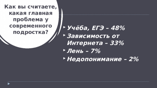 Как вы считаете, какая главная проблема у современного подростка? Учёба, ЕГЭ – 48% Зависимость от Интернета – 33% Лень – 7% Недопонимание – 2% 