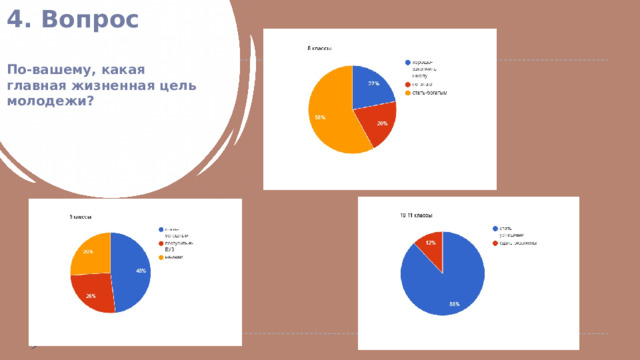 4. Вопрос   По-вашему, какая главная жизненная цель молодежи? 